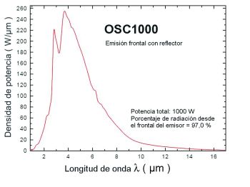 Emisores cerámicos OSC